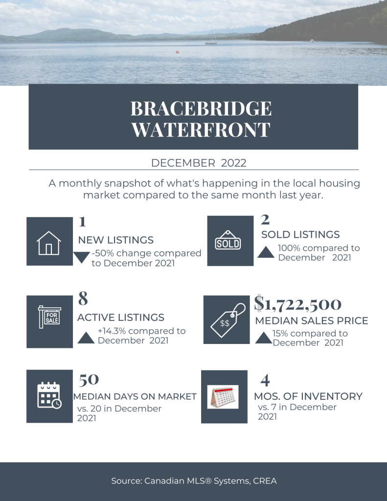 Bracebridge Waterfront Market Report December 2022