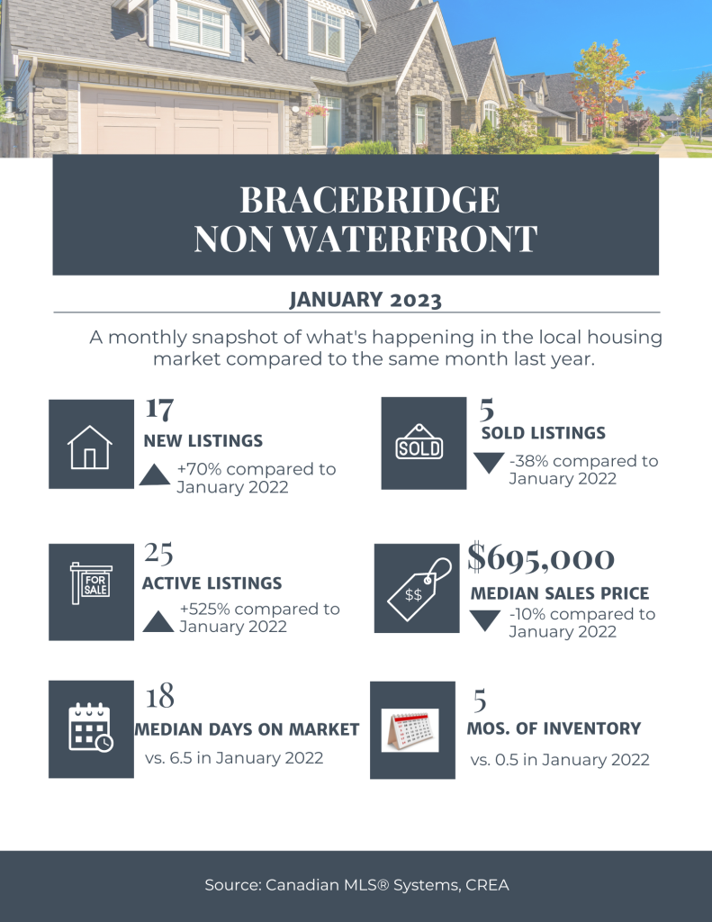 Bracebridge January non waterfront 2023