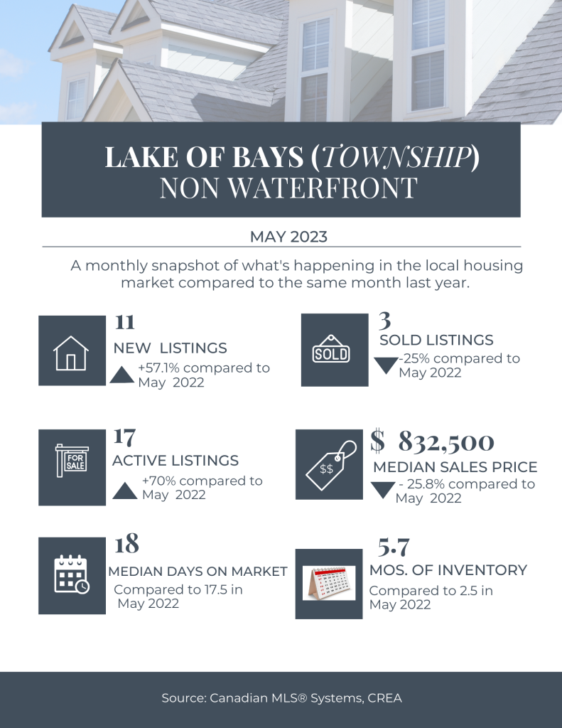 Lake of Bays non waterfront real estate market May 2023