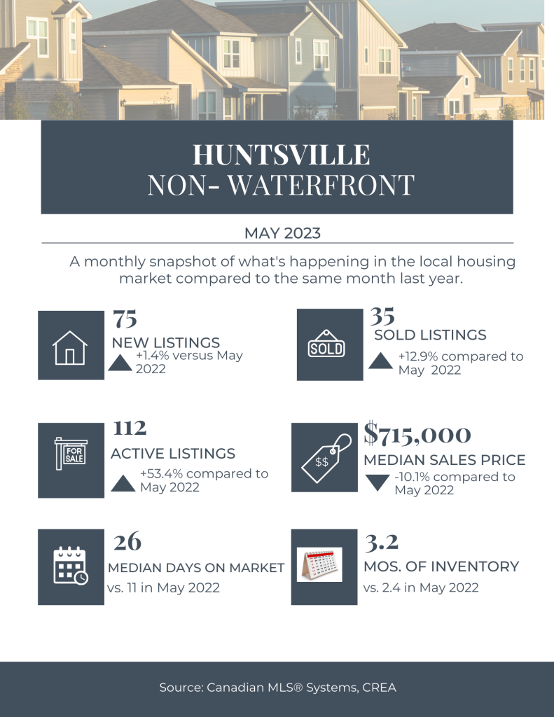 Huntsville Real Estate May 2023 - non waterfront 
