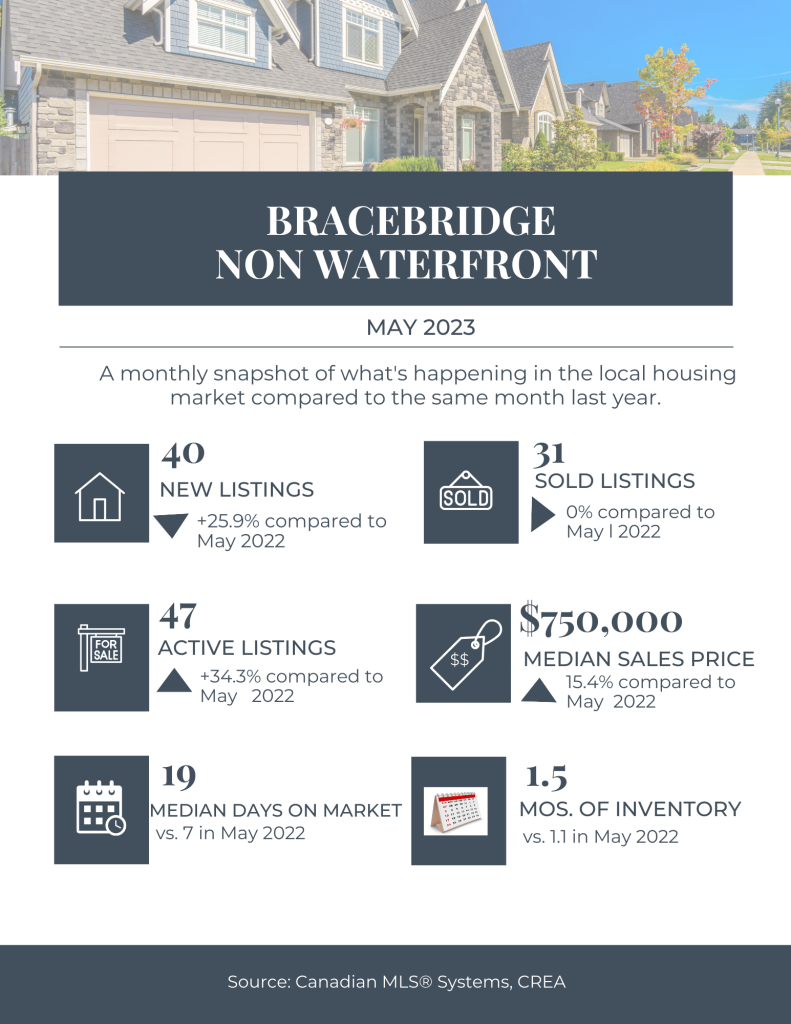 Bracebridge Real Estate Non - Waterfront May 2023