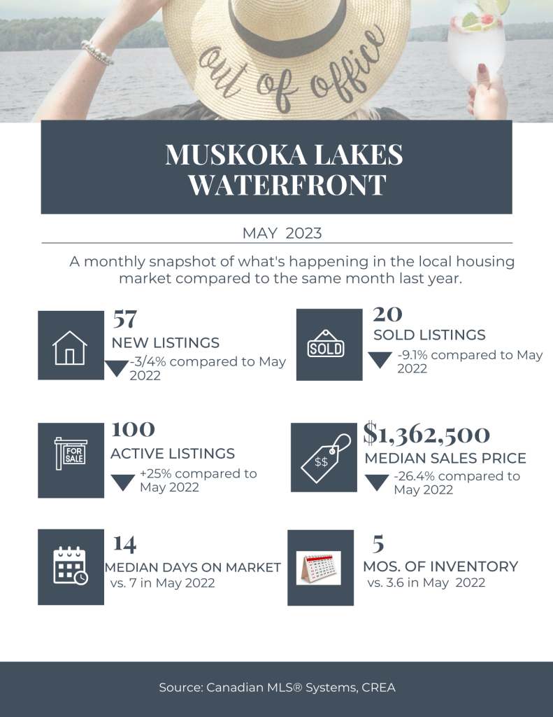 Muskoka Lakes Real Estate Waterfront May 2023