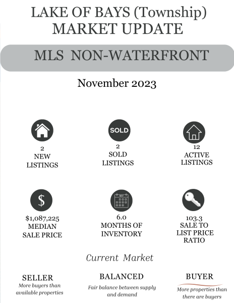 Lake of Bays Non Waterfront November Stats